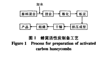 圖1蜂窩活性炭制備工藝