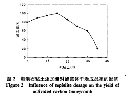 圖2海泡石粘土添加量對蜂窩體干燥成品率的影響