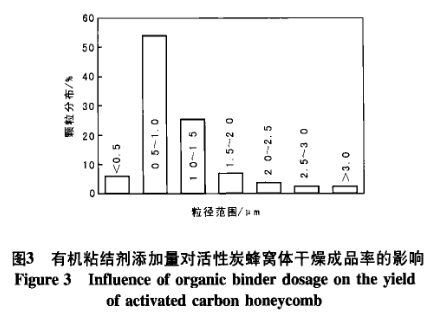 圖3有機粘結劑添加量對活性炭蜂窩體干燥成品率的影響