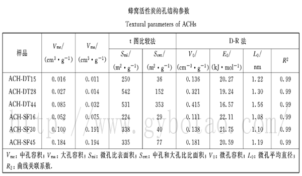 圖為蜂窩活性炭的孔結構參數