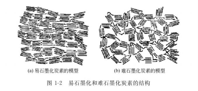 圖1-2易石墨化和難石墨化炭素的結(jié)構(gòu)