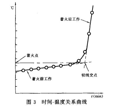 圖3時間-溫度關系曲線