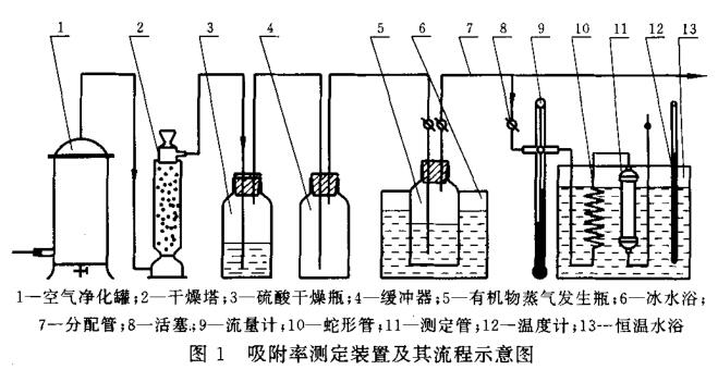 圖1吸附率測定裝置及其流程示意圖