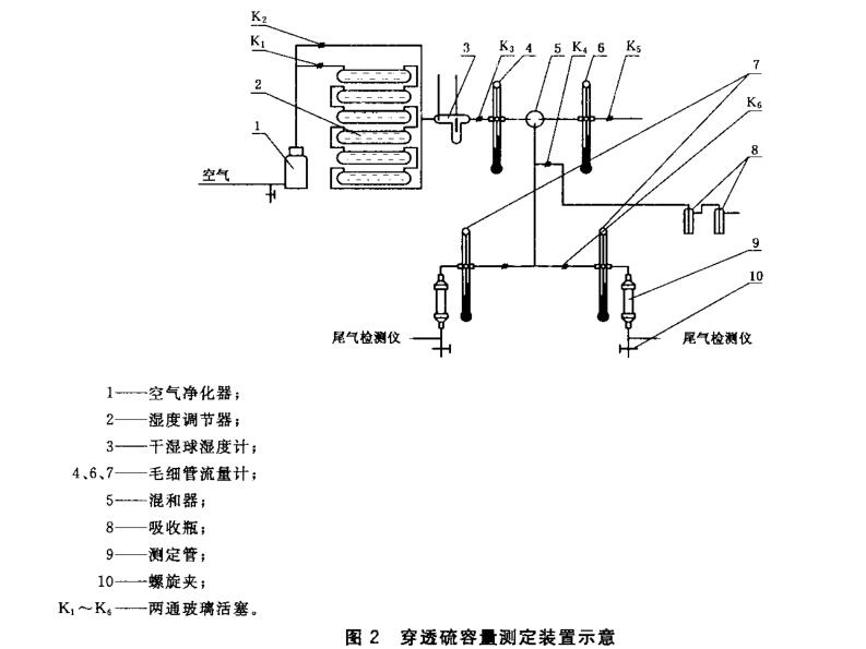 圖2穿透硫容量測定裝置示意