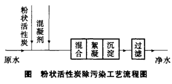 圖為粉狀活性炭除污染工藝流程圖