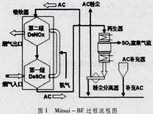 圖1Mitsui-BF過程流程圖