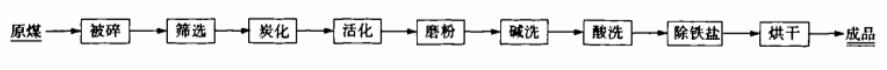 味精精制用煤質(zhì)粉狀活性炭工藝研究