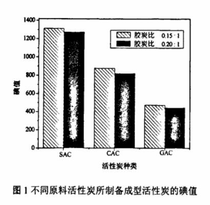 圖1不同原料活性炭所制備成型活性炭的碘值