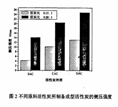 圖2不同原料活性炭所制備成型活性炭的側壓強度