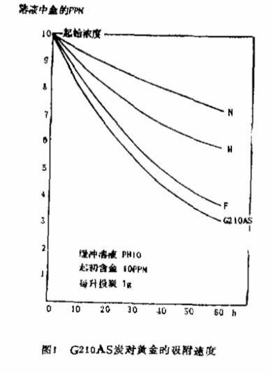 用煤質活性炭和合成活性炭吸附黃金