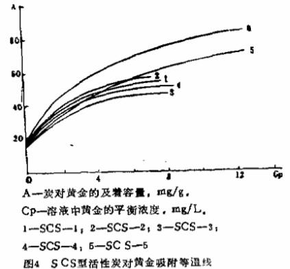 用煤質活性炭和合成活性炭吸附黃金