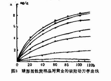 用煤質活性炭和合成活性炭吸附黃金