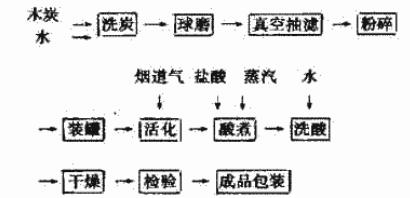 燜燒法制糖用活性炭和藥用活性炭工藝