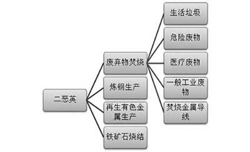 活性炭在治理含二英廢氣中的作用